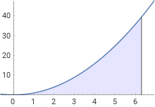 Visual representation of the integral